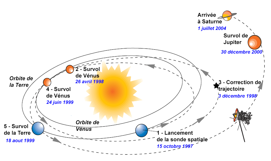 cassini transit